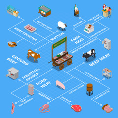 Canvas Print - Isometric Butchery Icons Flowchart