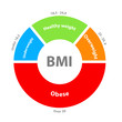 © dzm1try - bmi body mass index gauge chart with weight categories isolated on white