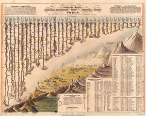 Fototapete - 1823, Darton and Gardner Comparative Chart of World Mountains and Rivers