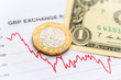 British pound US dollar exchange rate: British 1 pound coin and US 1 dollar bill placed on a red graph showing decrease in currency exchange rate