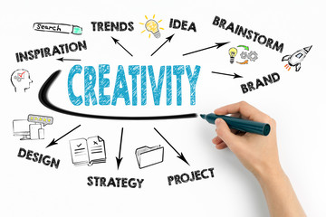 Wall Mural - Creativity Concept. Chart with keywords and icons on white background
