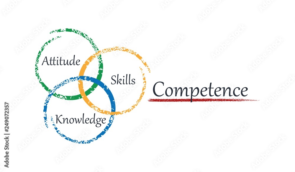 Components of professional competence. Attitude, skills, knowledge ...