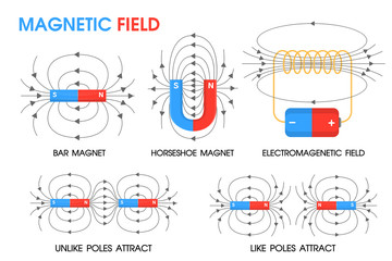 physics science about the movement of magnetic fields positive and negative.