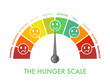 Hunger-fullness scale 0 to 10 for intuitive and mindful eating and diet control. Arch chart indicating hunger stages to evaluate level of appetite. Emoji faces show emotion.Vector illustration clipart