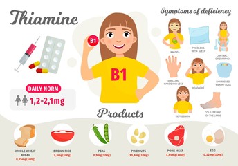 Infographics Vitamin B 1. Products containing vitamin. Symptoms of deficiency. Vector medical poster. Illustration of cartoon cute girl.