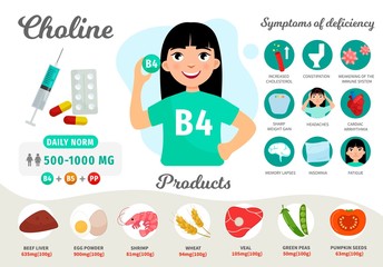 Infographics Vitamin B4. Products containing vitamin. Symptoms of deficiency. Vector medical poster. Illustration of cartoon cute girl. 