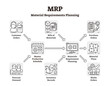 MRP vector illustration. Labeled material requirements planning system.