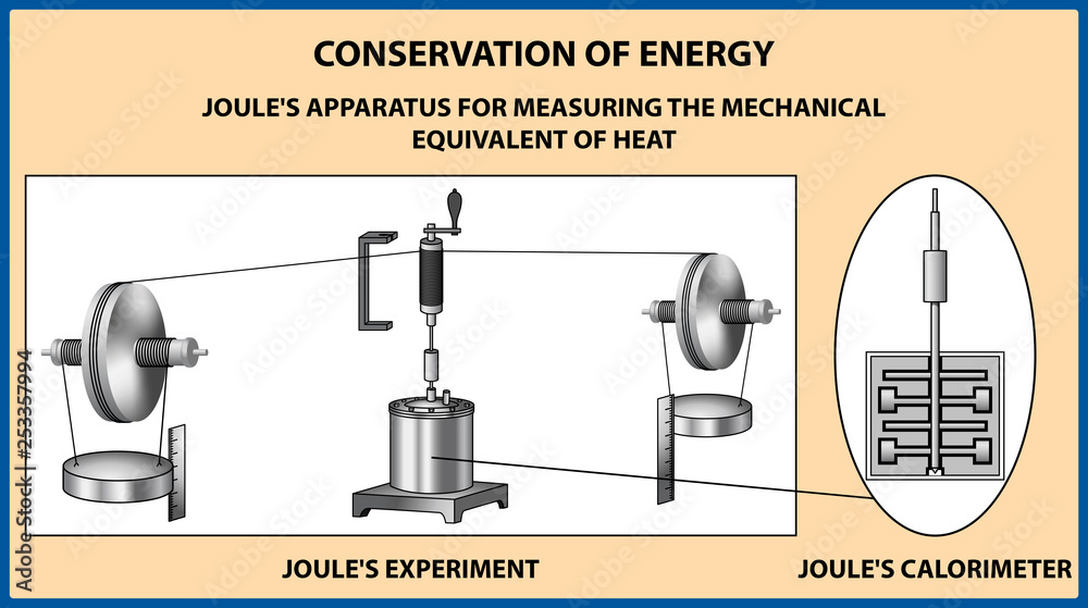 Conservation of energy. James Prescott Joule's apparatus for measuring the mechanical equivalent of heat. Vector illustration 