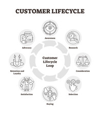 Customer Lifecycle Vector Illustration. Outlined Management Analysis Graph.