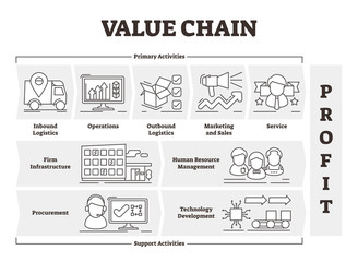 Value chain vector illustration. Outlined product profit activities scheme.