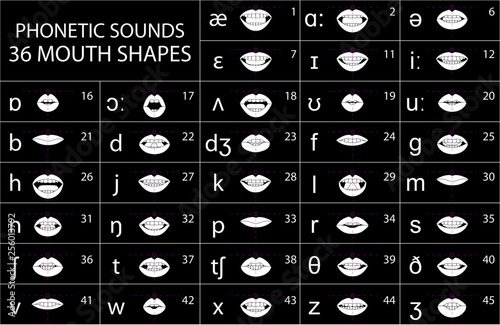 Phonetic Mouth Chart