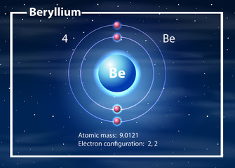 Poster - Beryllium atom diagram concept