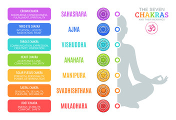 Wall Mural - The Seven Chakras and their meanings