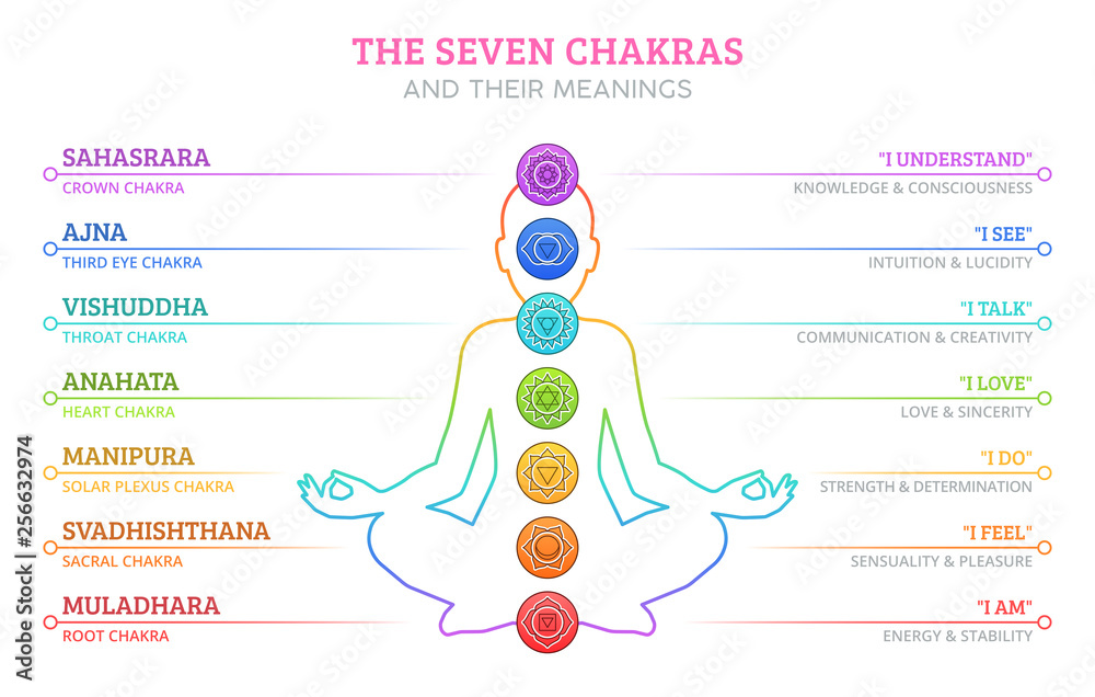 The Seven Chakras and their meanings - obrazy, fototapety, plakaty 