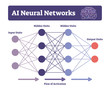 AI neural networks vector illustration. Labeled connectionist system scheme