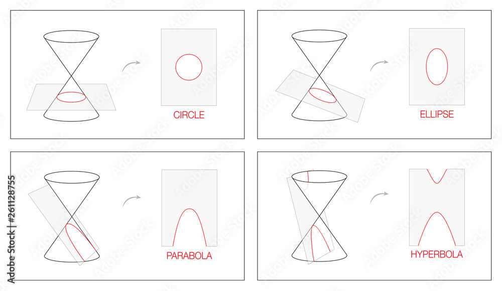 Circle, ellipse, parabola and hyperbola. Geometry chart with four conic sections obtained as the intersection of the surface of a cone with a plane. Outline illustration. - obrazy, fototapety, plakaty 
