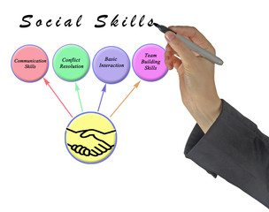 Poster - Four Social Skills