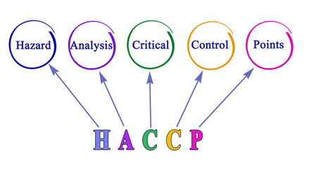 Sticker - Diagram of HACCP Regulatory Requirements