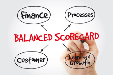 Poster - hand writing balanced scorecard perspectives with marker, business concept strategy mind map