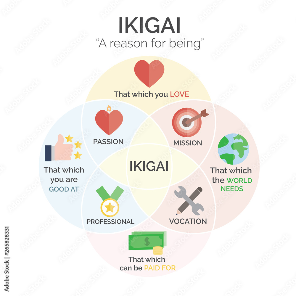 KIGAI Japanese Concept, Japanese Diagram Concept, A Reason for being self realization, meaning of life concept, minimalistic style Vector Illustration - obrazy, fototapety, plakaty 