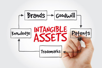 Wall Mural - Hand writing Intangible assets types with marker, business concept