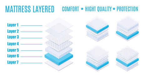 matress layered with comfort, high quality and protection.