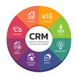 CRM Customer relationship management modules with circle diagram chart and icon sign vector design
