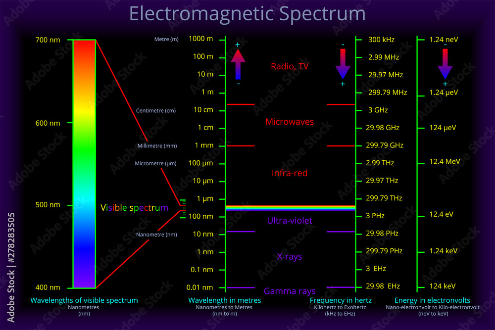 Electromagnetic Spectrum Stock Vector | Adobe Stock