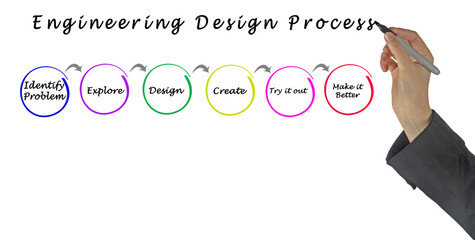 Sticker - Steps of Engineering Design Process