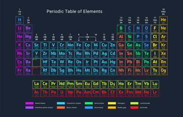 periodic table of elements. 118 chemical elements.