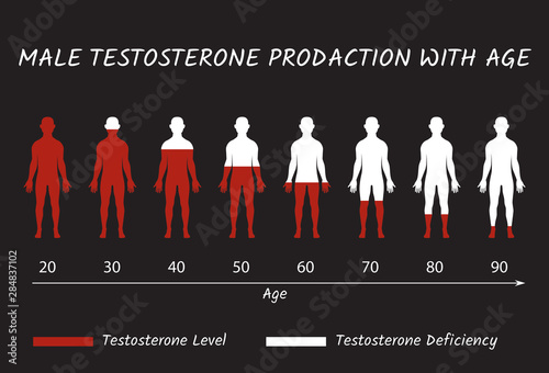 Male Testosterone Prodaction with Age.