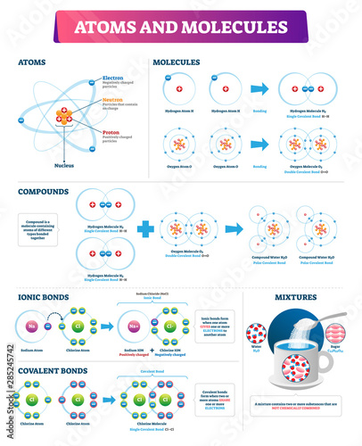Cuadros en Lienzo Atoms and molecules vector illustration