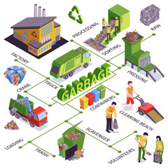 Wall Mural - Isometric Garbage Flowchart