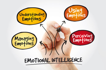 emotional intelligence mind map with marker, business concept