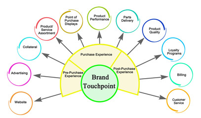 Wall Mural - Eleven Brand Touchpoints.