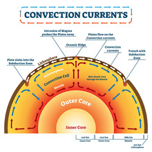 Convection Currents Vector Illustration. Labeled Educational Process Scheme