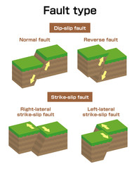 Fault type vector illustration set (3 dimensions) / Normal, Reverse, Strike-slip etc.