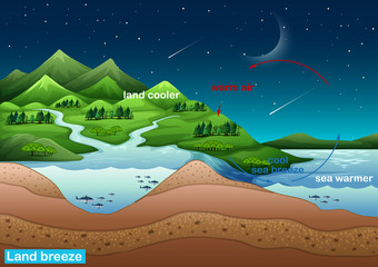 Wall Mural - Science poster design for land breeze