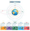 Orbit types vector illustration. Labeled satellites altitude, speed scheme.