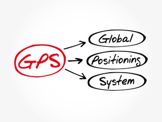 Poster - GPS - Global Positioning System acronym, technology concept background