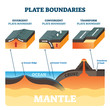 Plate boundaries vector illustration. Labeled tectonic movement comparison.