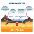 Metamorphism vector illustration. Labeled mineral geologic structure change
