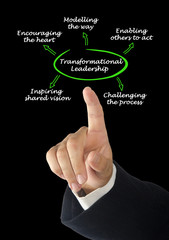 Canvas Print - Diagram of Transformational Leadership