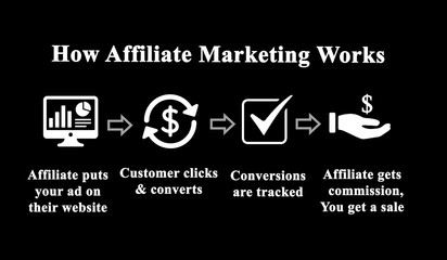 Wall Mural - How Affiliate Marketing Work.