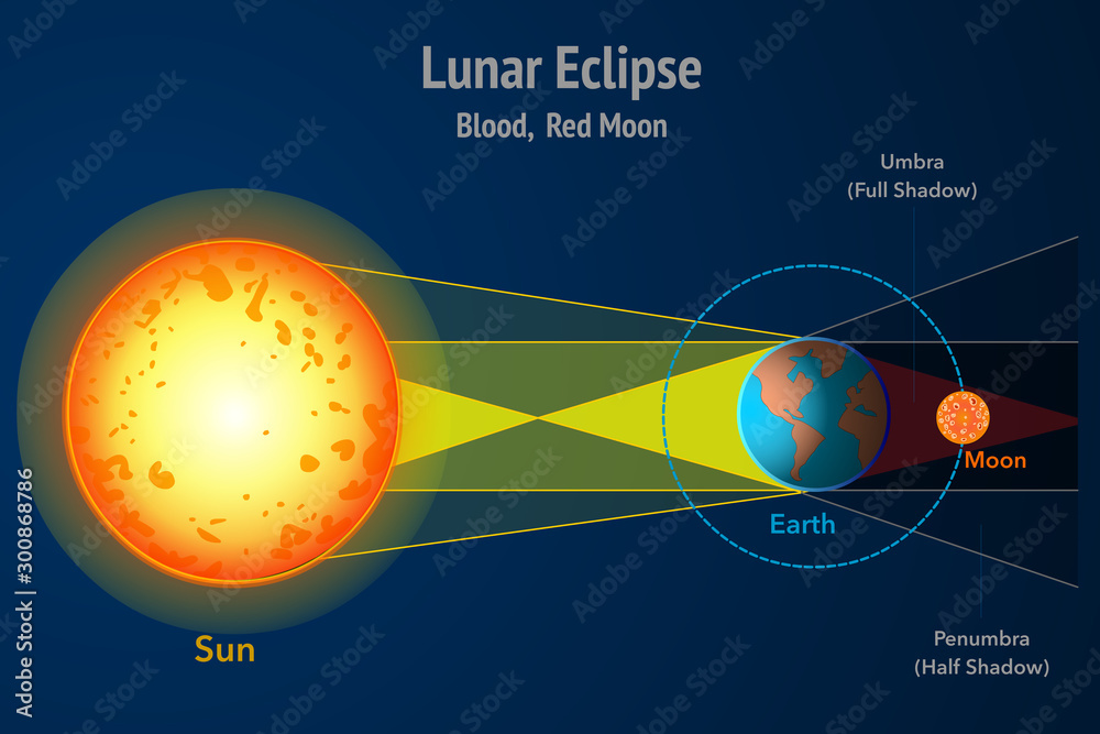 Lunar eclipse. A lunar eclipse occurs when earth crosses between the moon and the sun, which casts a shadow of earth onto the moon. moon orbit. Dark blue background. Red, blood moon Educational vector - obrazy, fototapety, plakaty 