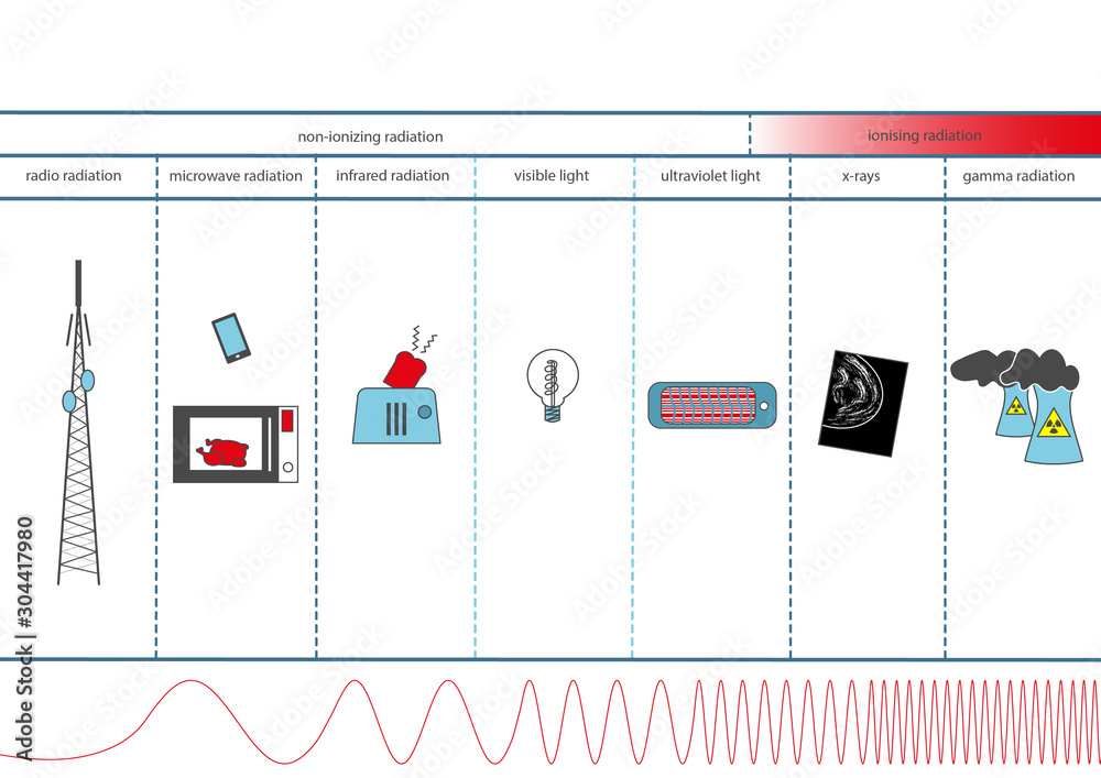 Infographic about the electromagnetic spectrum with English text. Stock ...
