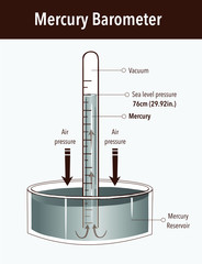 Mercury barometer vector illustration. Labeled atmospheric pressure tool. Earth surface weather measurement instrument with glass tube and vacuum.