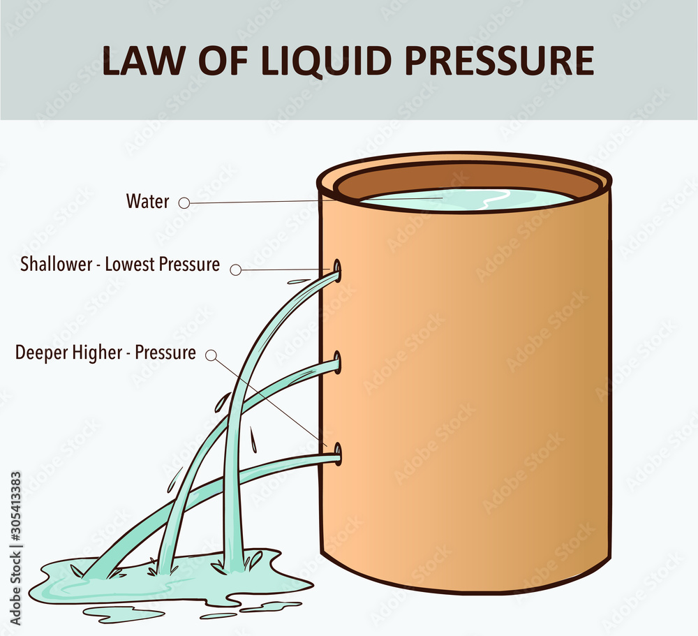 Pressure in water. The pressure in a liquid increases with depth. Liquids  pressure. Ocean pressure. Stock Vector | Adobe Stock, image size:1000x911