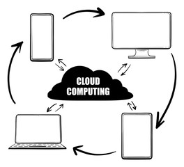 Poster - cloud computing technology hand drawn vector illustration concept. devices connected to cloud networ