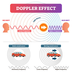 Doppler effect vector illustration. Labeled educational sound, light graph.